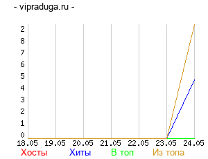 График