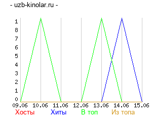 График