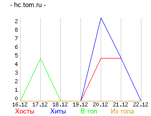 График